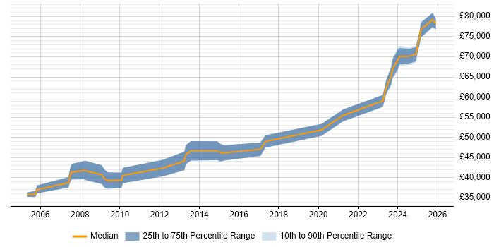 Salary distribution trend for Engineering Manager job vacancies in the North East