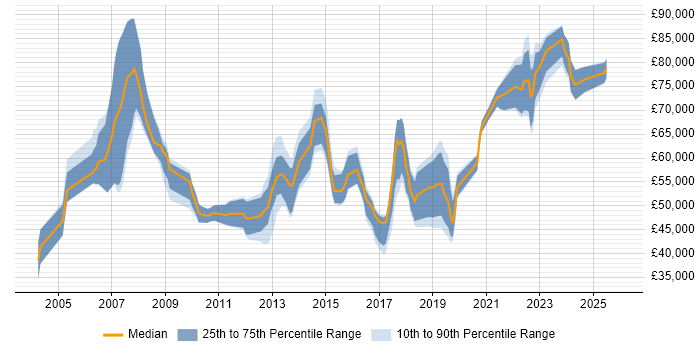 Salary distribution trend for jobs in the North East citing Enterprise Architecture