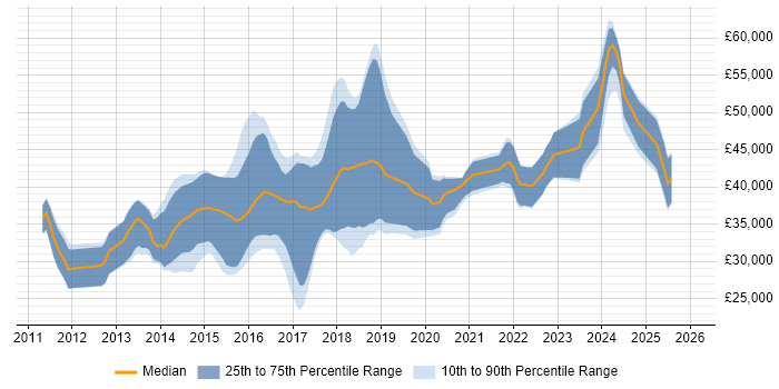 Salary distribution trend for jobs in the North East citing Entity Framework