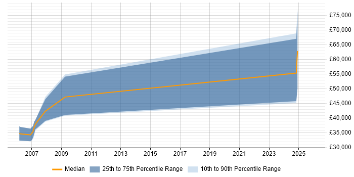 Salary distribution trend for jobs in the North East citing Equities