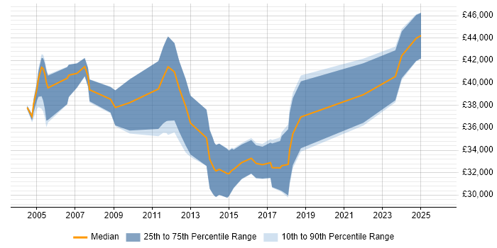 Salary distribution trend for ERP Analyst job vacancies in the North East