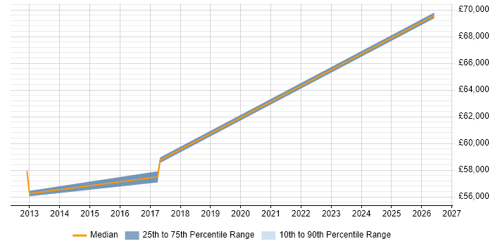 Salary distribution trend for ERP Architect job vacancies in the North East