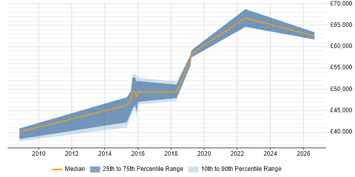 Salary distribution trend for jobs in the North East citing Event-Driven Programming