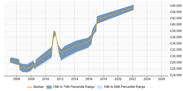 Salary distribution trend for Exchange Engineer job vacancies in the North East