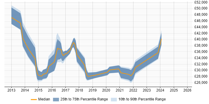 Salary distribution trend for jobs in the North East citing Exchange Server 2013
