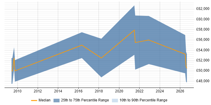 Salary distribution trend for jobs in the North East citing Experimental Design