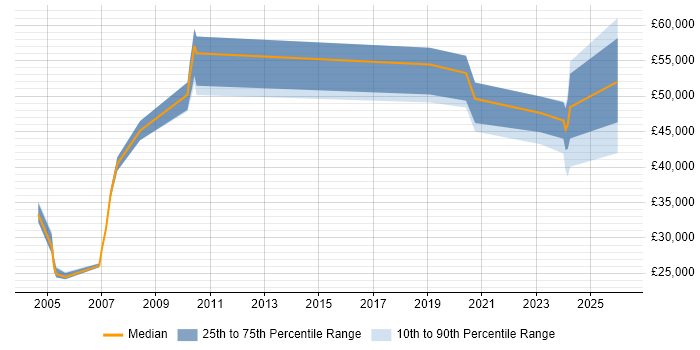 Salary distribution trend for jobs in the North East citing Facilities Management