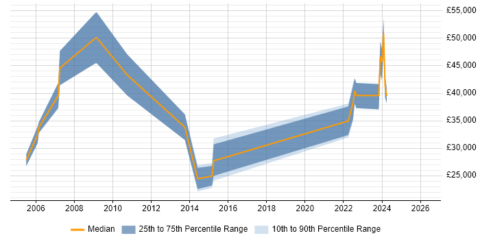 Salary distribution trend for jobs in the North East citing Feasibility Study