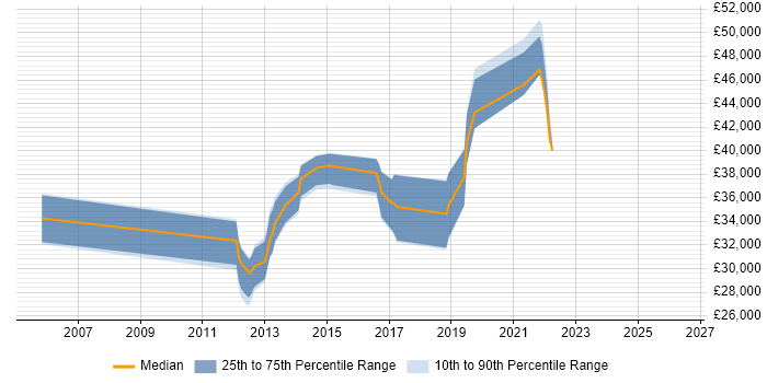 Salary distribution trend for jobs in the North East citing Fibre Channel