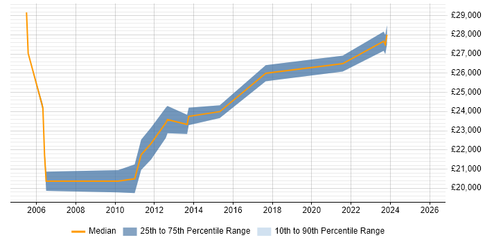 Salary distribution trend for Field Hardware Engineer job vacancies in the North East