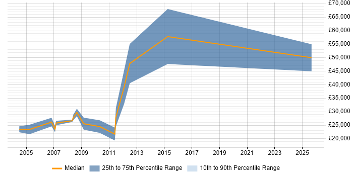 Salary distribution trend for Field Sales Executive job vacancies in the North East Salary distribution trend for Field Sales Executive job vacancies in the North East