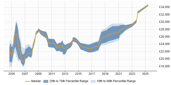 Salary distribution trend for Field Service Engineer job vacancies in the North East