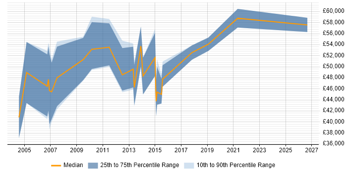 Salary distribution trend for Finance Manager job vacancies in the North East