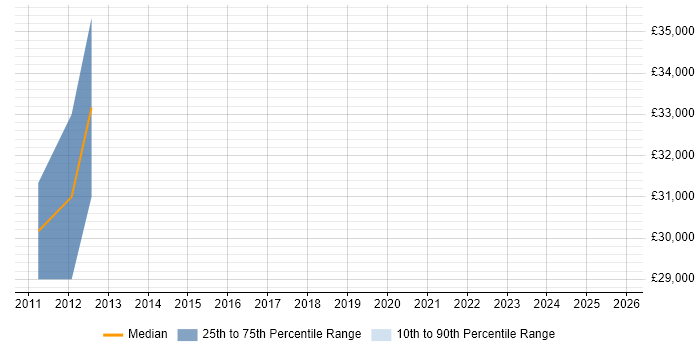 Salary distribution trend for Financial Accountant job vacancies in the North East