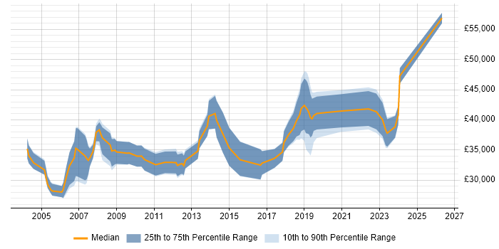 Salary distribution trend for Financial Analyst job vacancies in the North East