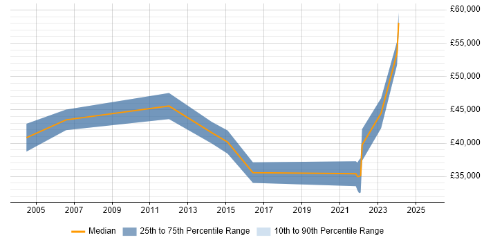 Salary distribution trend for Firewall Engineer job vacancies in the North East