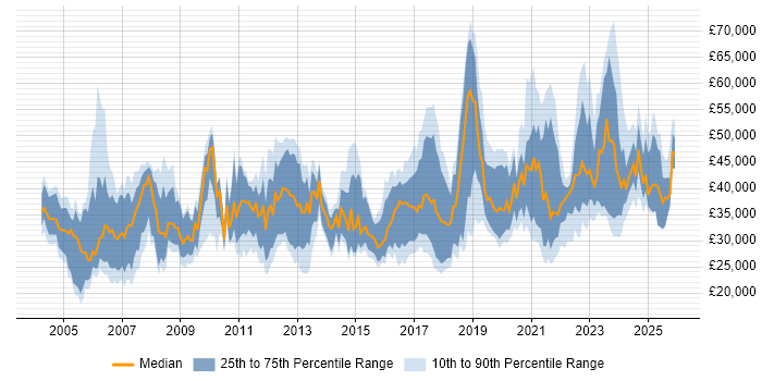 Salary distribution trend for jobs in the North East citing Firewall