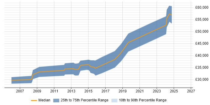 Salary distribution trend for Firmware Engineer job vacancies in the North East