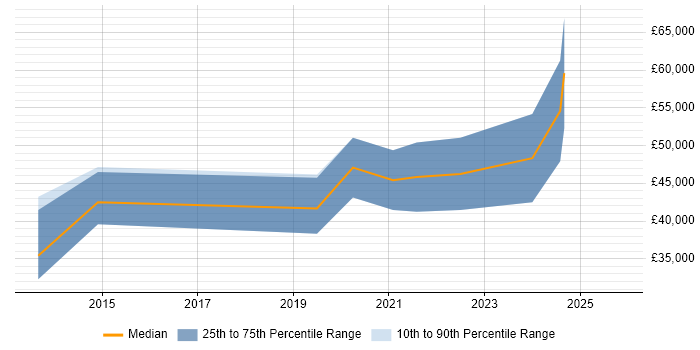 Salary distribution trend for jobs in the North East citing Flask