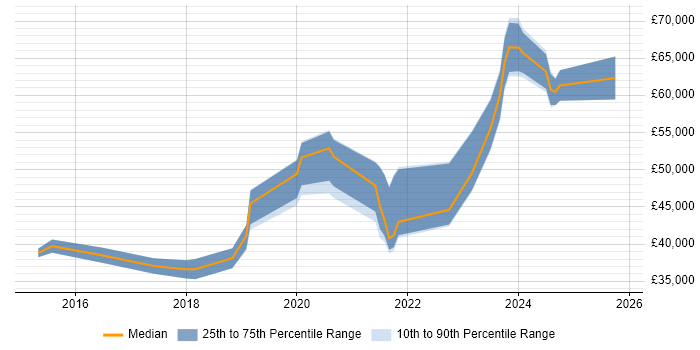 Salary distribution trend for jobs in the North East citing Fortinet