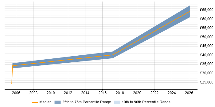 Salary distribution trend for jobs in the North East citing Fraud Detection