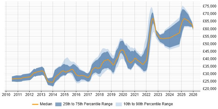 Salary distribution trend for Front-End Developer (Client-Side Developer) job vacancies in the North East
