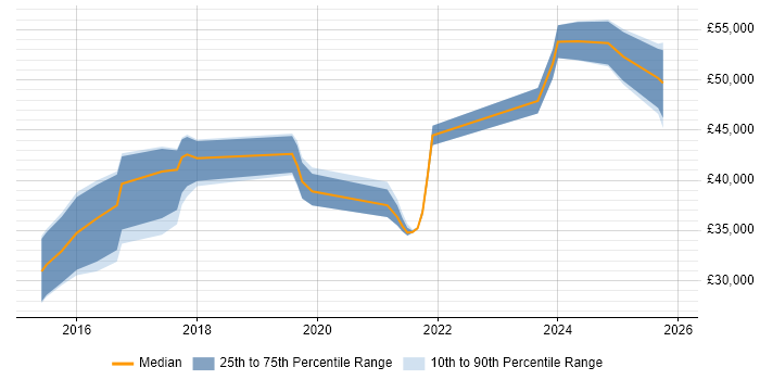 Salary distribution trend for Full-Stack C# Developer job vacancies in the North East