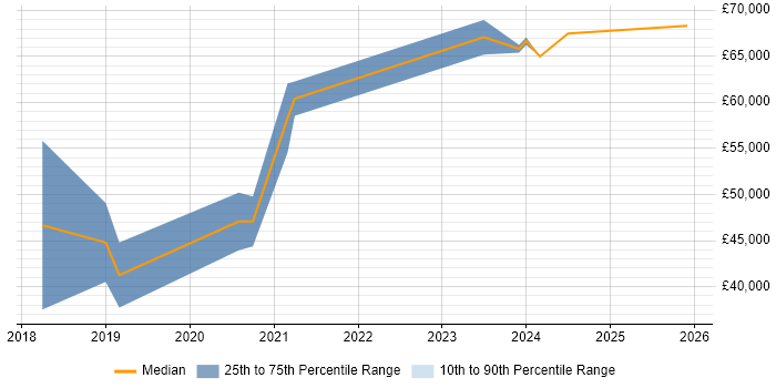 Salary distribution trend for Full-Stack Engineer job vacancies in the North East