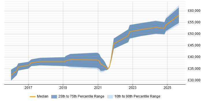 Salary distribution trend for Full-Stack JavaScript Developer job vacancies in the North East