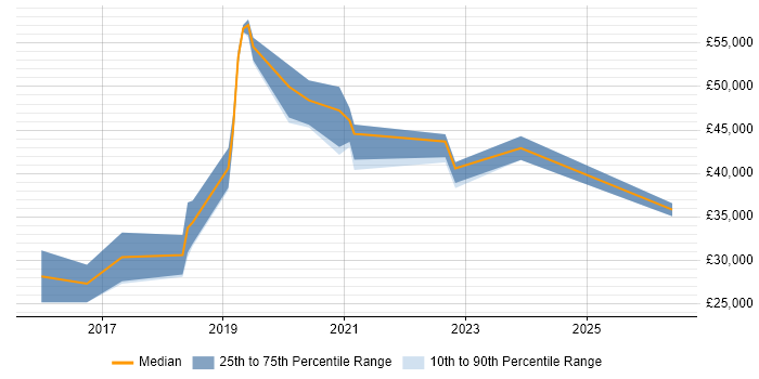 Salary distribution trend for Full-Stack PHP Developer job vacancies in the North East