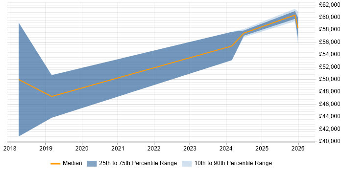 Salary distribution trend for Full-Stack Software Engineer job vacancies in the North East