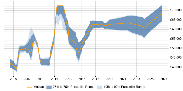 Salary distribution trend for Functional Consultant job vacancies in the North East