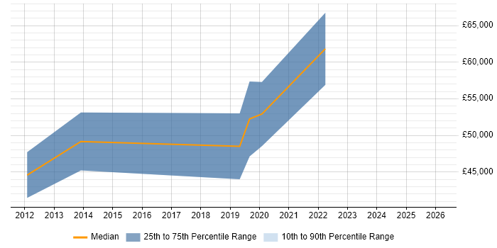 Salary distribution trend for jobs in the North East citing Functional Safety
