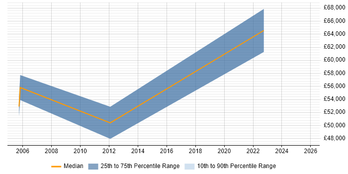 Salary distribution trend for jobs in the North East citing GAAP