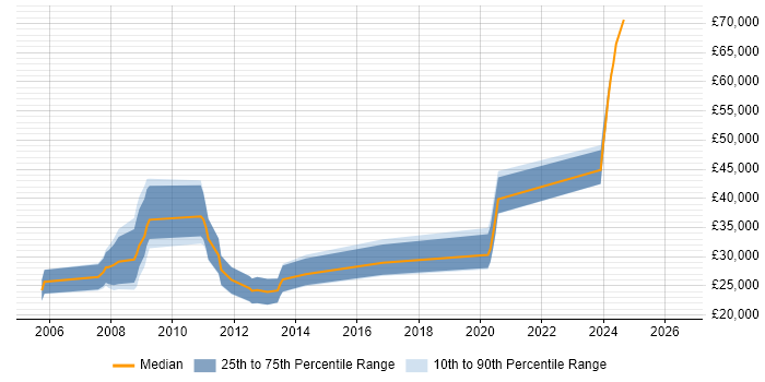 Salary distribution trend for Games Developer job vacancies in the North East