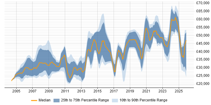 Salary distribution trend for jobs in the North East citing Games