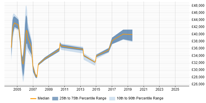 Salary distribution trend for jobs in the North East citing Genesys