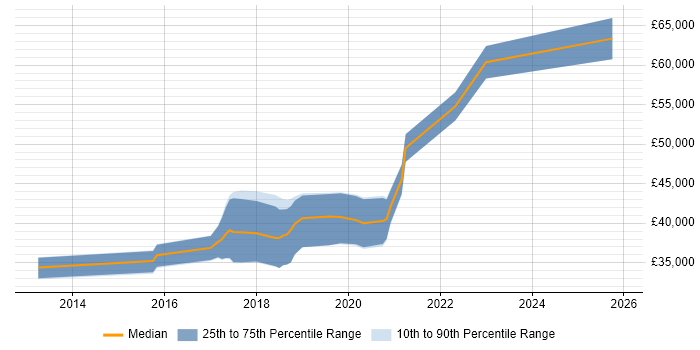 Salary distribution trend for jobs in the North East citing Gherkin