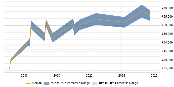 Salary distribution trend for jobs in the North East citing GIAC