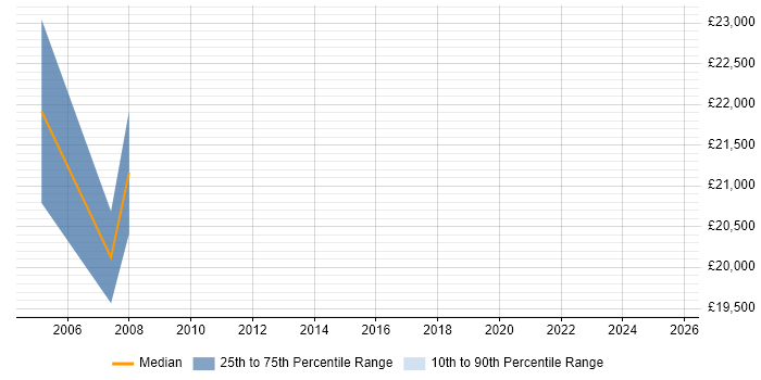 Salary distribution trend for GIS Technician job vacancies in the North East