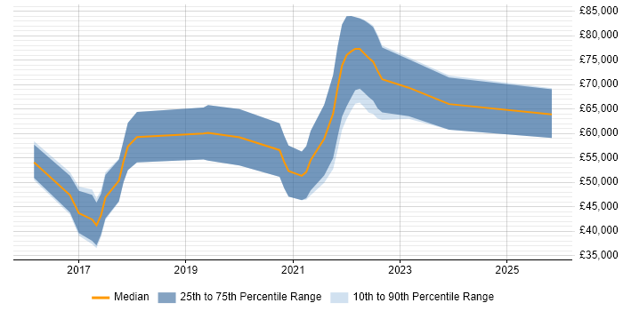 Salary distribution trend for jobs in the North East citing Go