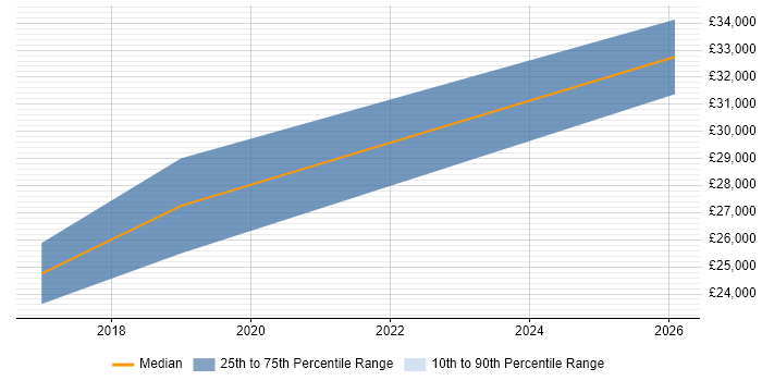 Salary distribution trend for jobs in the North East citing Google Tag Manager