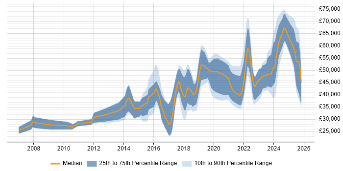 Salary distribution trend for jobs in the North East citing Google