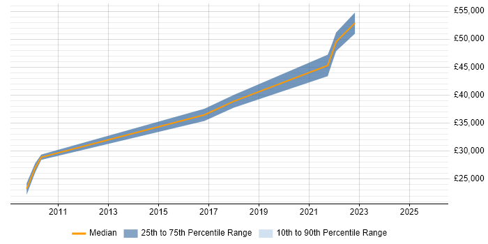 Salary distribution trend for Governance Analyst job vacancies in the North East