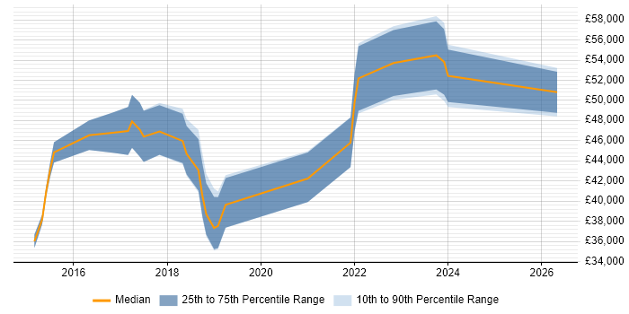 Salary distribution trend for jobs in the North East citing Gradle