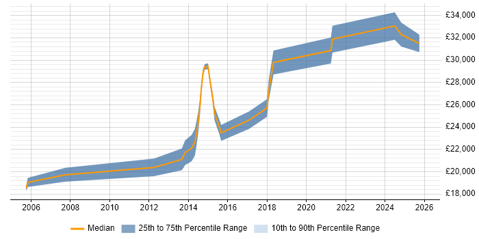 Salary distribution trend for Graduate Software Engineer job vacancies in the North East