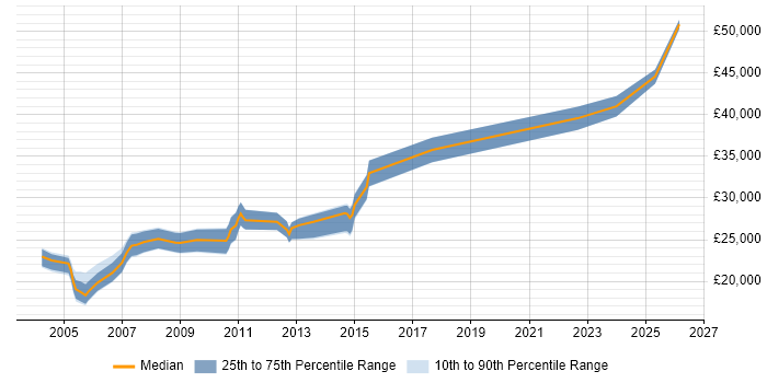 Salary distribution trend for jobs in the North East citing Graphic Design