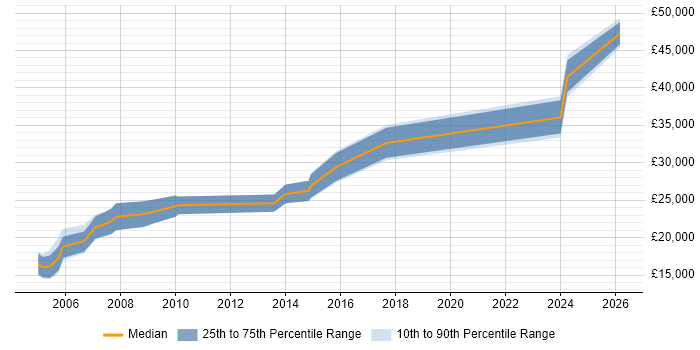 Salary distribution trend for Graphic Designer job vacancies in the North East