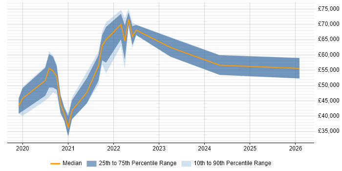 Salary distribution trend for jobs in the North East citing GraphQL
