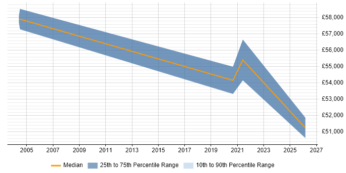 Salary distribution trend for jobs in the North East citing GTM Strategy